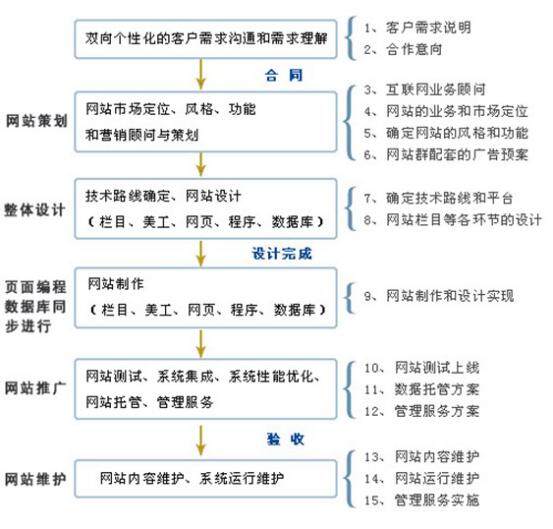 深圳网站建设流程都包括哪些方面